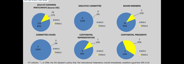 UPDATE: International Canoe Federation Board 90% Male / Executive Committee and Committee Chairs 100% Male