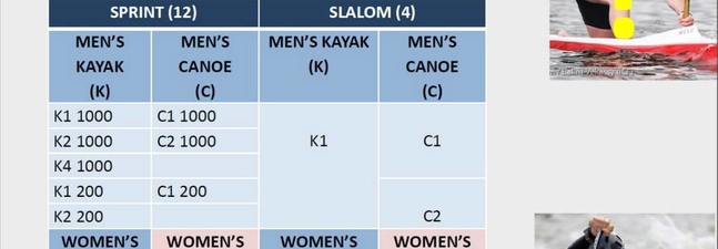 REQUEST FOR DOCUMENTS FROM International Canoe Federation —  Severely Lacking in Gender Equality, Universality and Good Governance